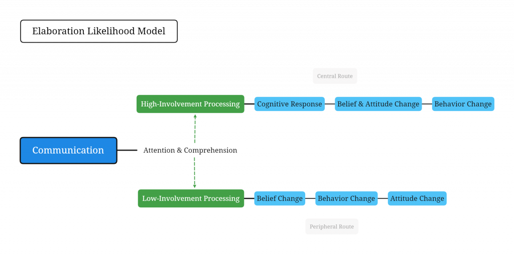 elaboration likelihood model