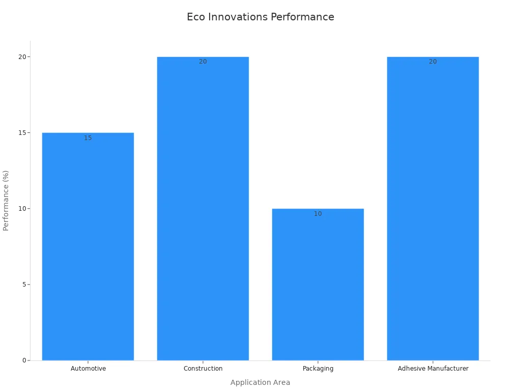 Bar chart showing performance improvement across application areas