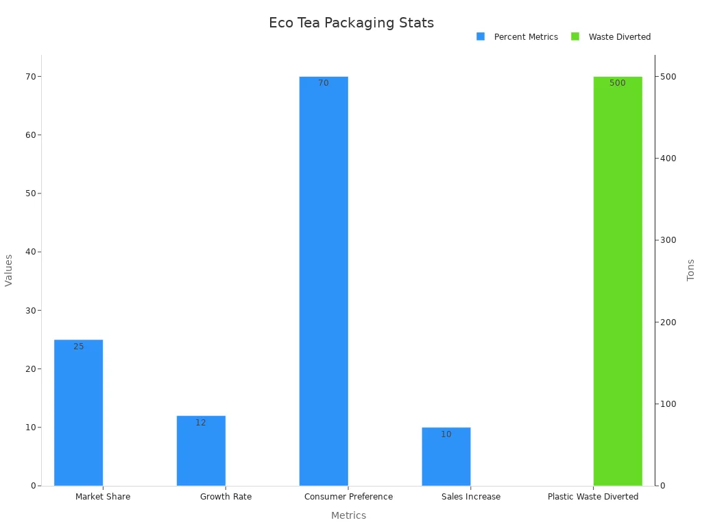 Bar chart showing eco-friendly tea packaging stats with percentages and waste diverted.